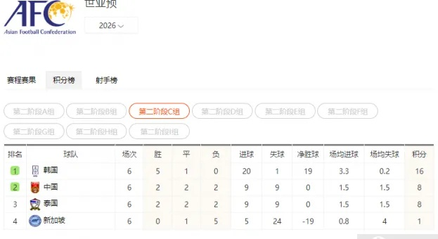 亚洲区世界杯预选赛积分榜 世界杯亚洲区预选赛积分排名-第2张图片-www.211178.com_果博福布斯
