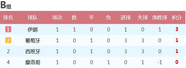 18世界杯各小组比分 18世界杯对战表-第3张图片-www.211178.com_果博福布斯