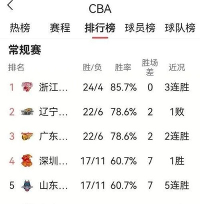 2023CBA积分榜最新为什么现在的球队越来越难以突围？-第3张图片-www.211178.com_果博福布斯