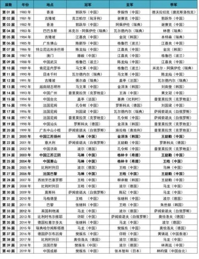 15年世界杯冠军 历届乒乓球世界杯冠军一览表-第2张图片-www.211178.com_果博福布斯