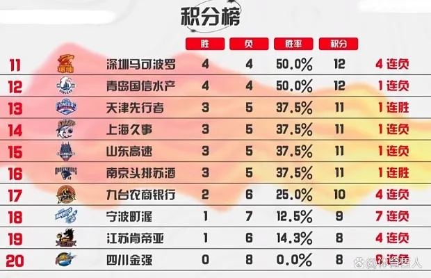 CBA联赛最新积分排名一览表